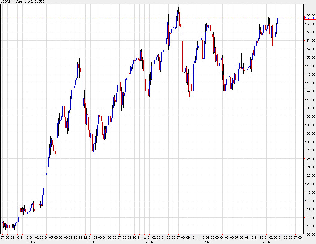 USDJPY weekly