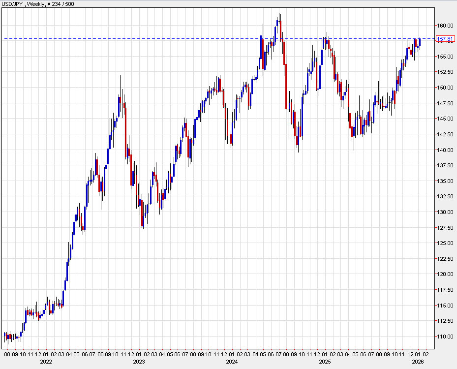 USDJPY weekly