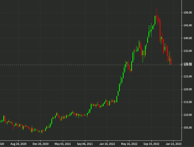 USDJPY weekly