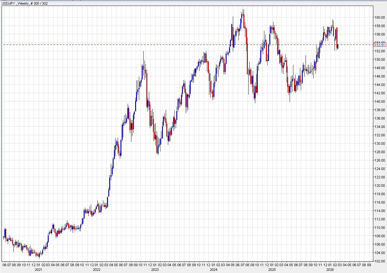 USDJPY weekly