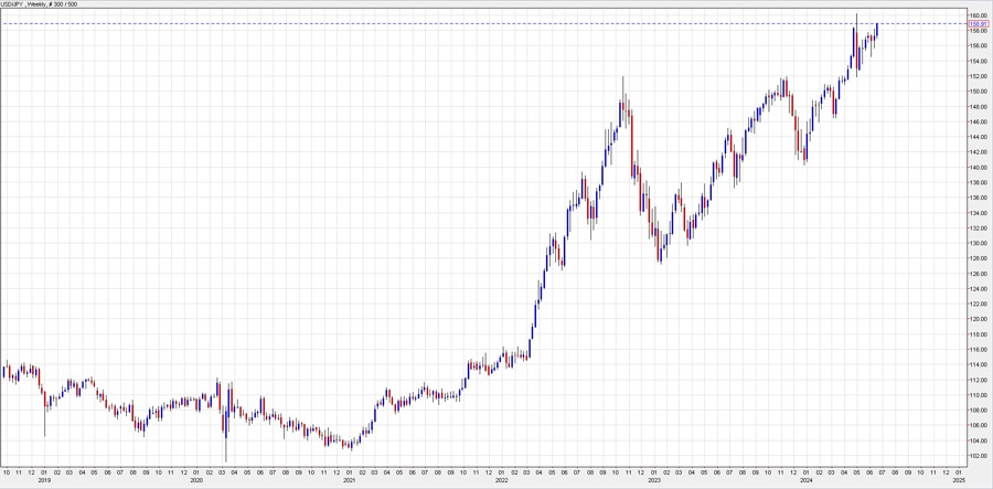 USDJPY weekly