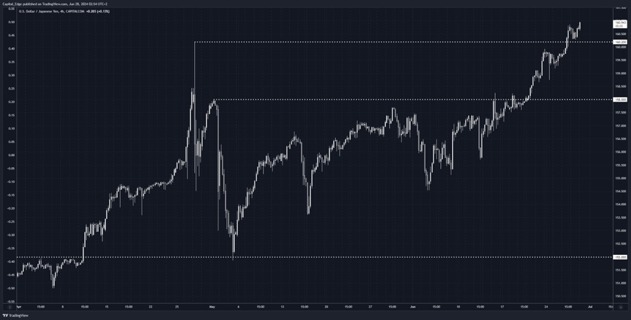 USDJPY whisker away from 151