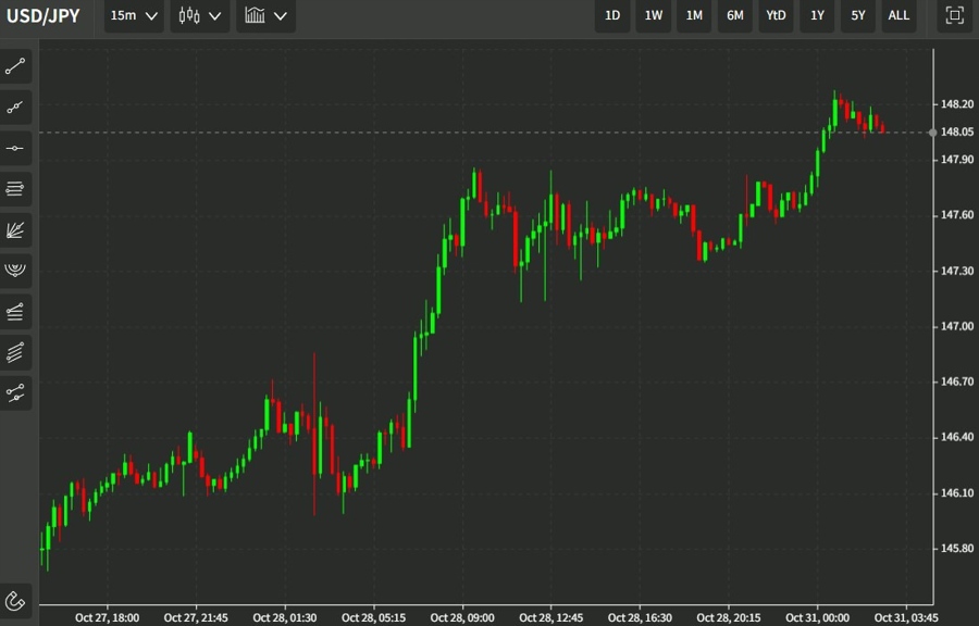 USDJPY wrap 31 October 2022