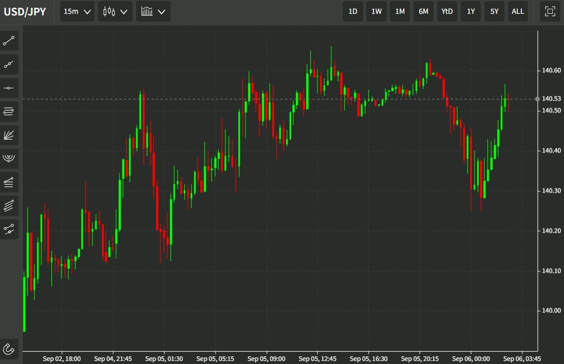 USDJPY wrap chart 06 September 2022