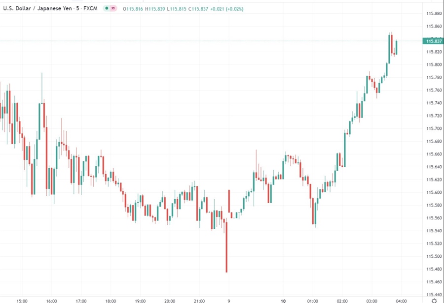 USD/JPY wrap chart 10 January 2022
