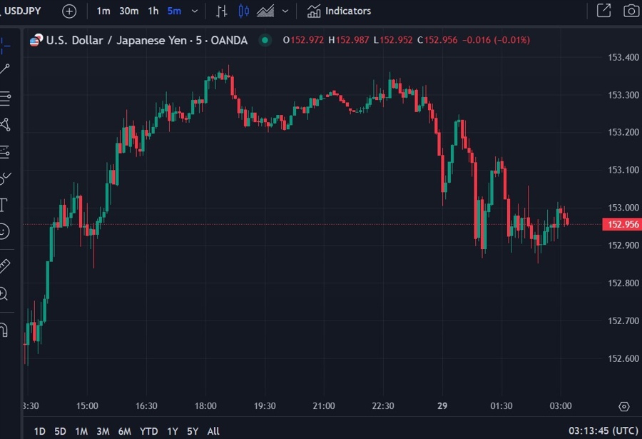 USDJPY wrap chart 29 October 2024 2