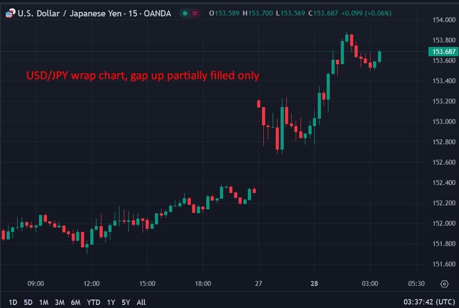 USDJPY wrap chart, gap up partially filled only 28 October 2024 2