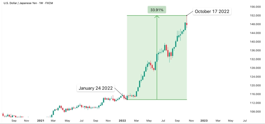 USDJPY, weekly chart