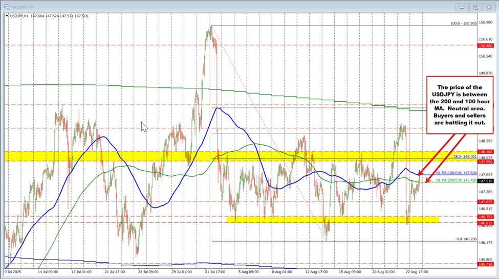 USDJPY stretches above 200 hour MA. Tests 100 hour MA. | investingLive