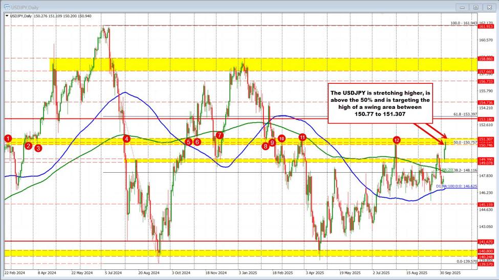 USDJPY extend to a new high for the day.  Price approaches swing area high. | investingLive