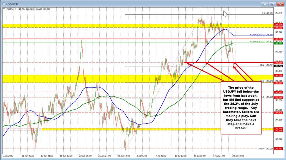 USDJPY stretches to the 38.2% retracement target | investingLive