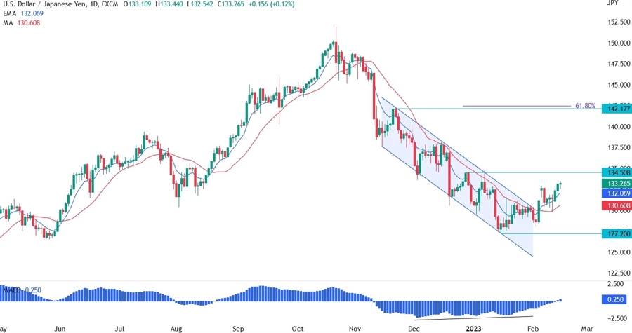 USD/JPY