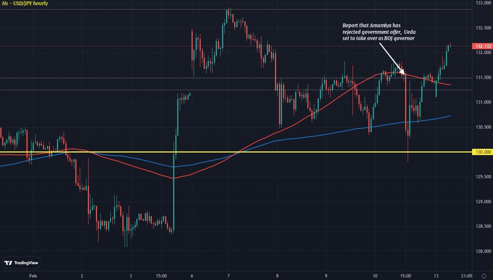 USD/JPY stays choppy as yen volatility continues to play out ...