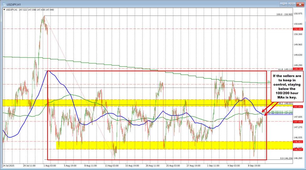 USD moves lower after the PPI data but bouncing higher