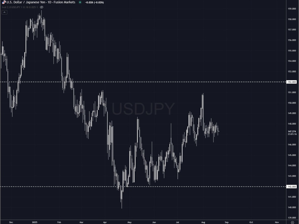 Goldman likes USDJPY shorts targeting 142 with stops above 152