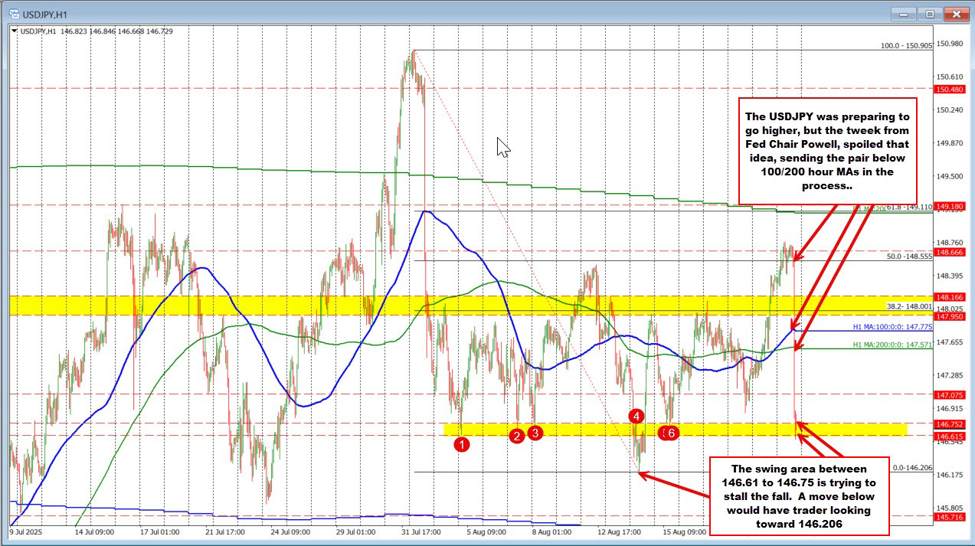 USDJPY tests a key swing area ahead of the August low | investingLive