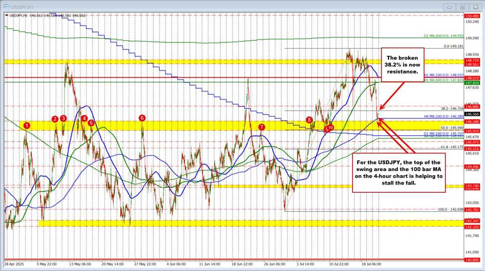 USDJPY finds a bottom after a persistent selling. | investingLive