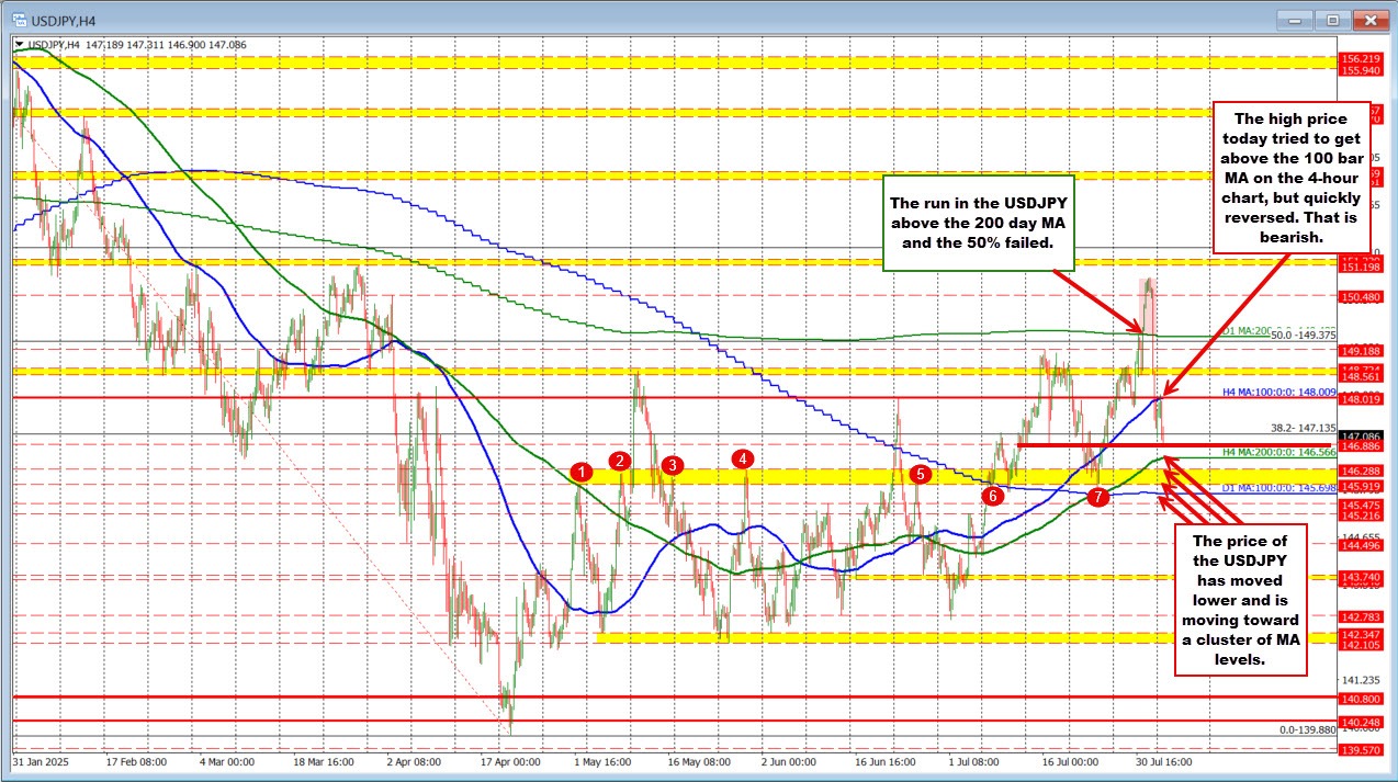 ビジネス・経済 Chart Gallery Pro 5 USDJPY technical analysis: Sellers in the USDJPY stay in