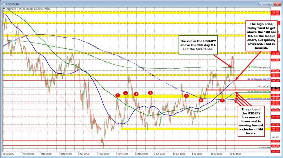 USDJPY technical analysis: Sellers in the USDJPY stay in control. Here's why? | investingLive