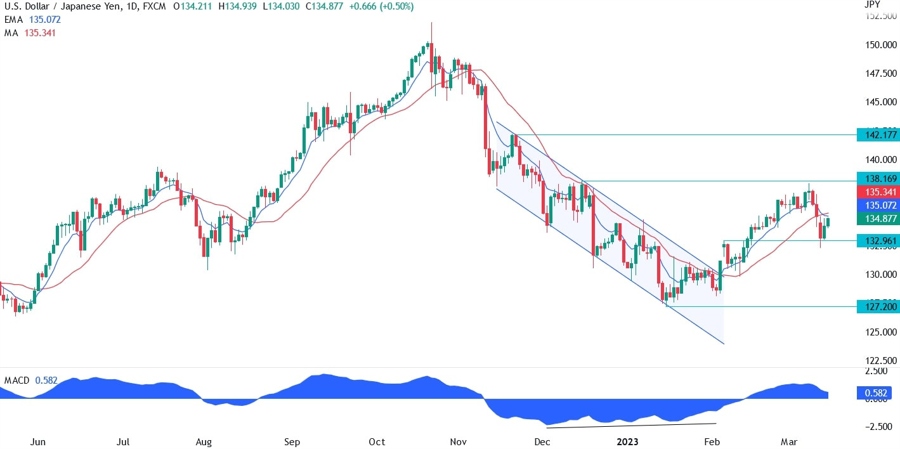 USD/JPY