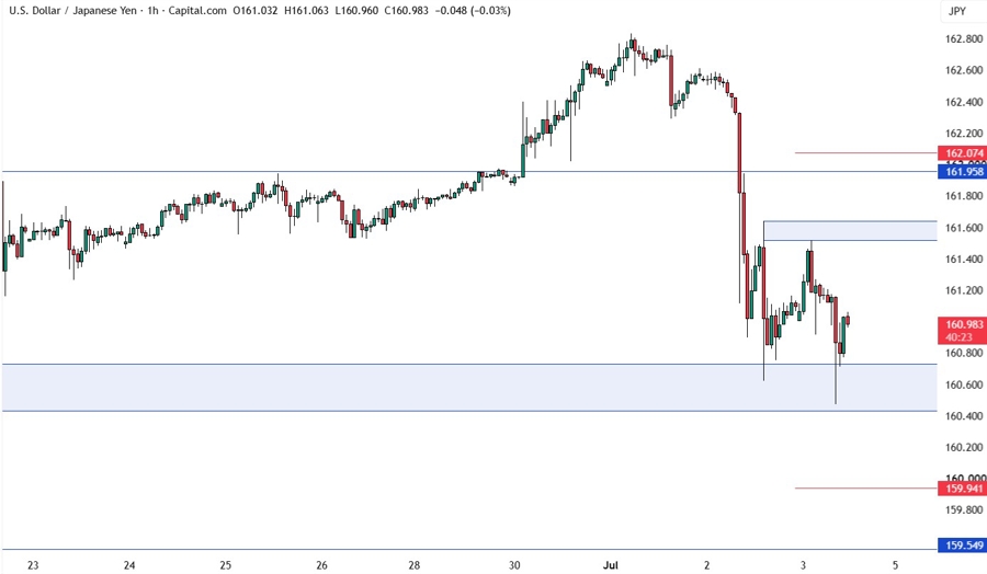 USDJPY