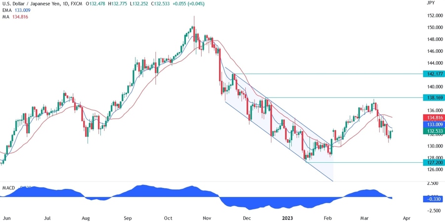 USD/JPY technical analysis