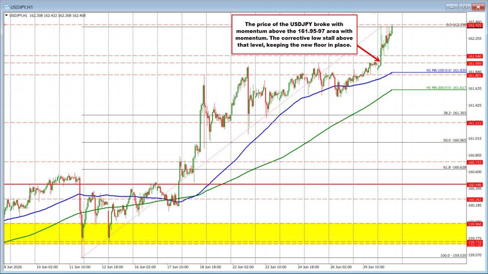 The USD is higher vs the EUR, JPY and the GBP to kickstart the trading day.USDJPY breaking | investingLive