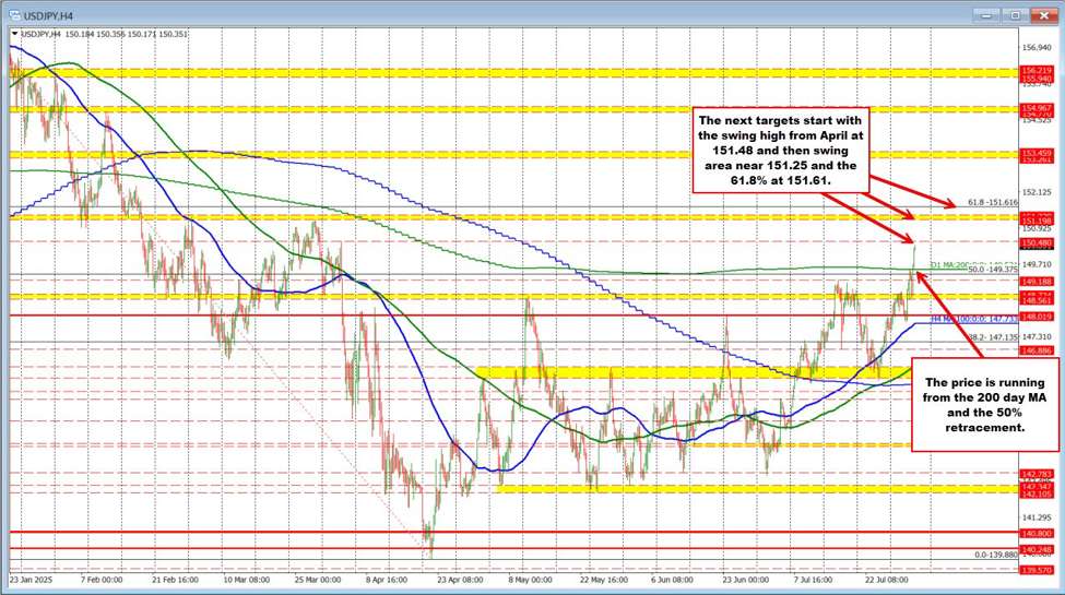 The USDJPY trades to new highs after the dust from the economic data settles. | investingLive