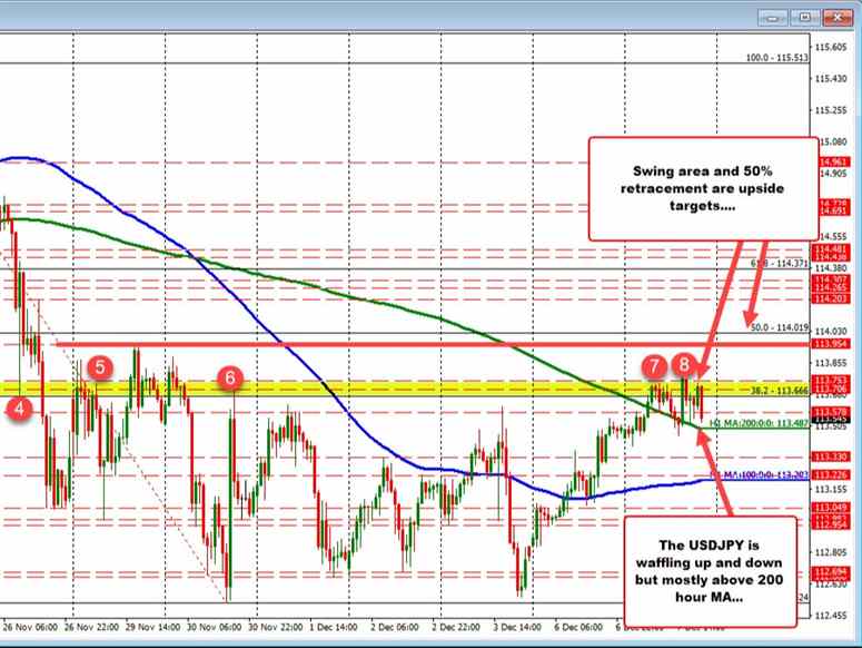 USDJPY on the hourly chart