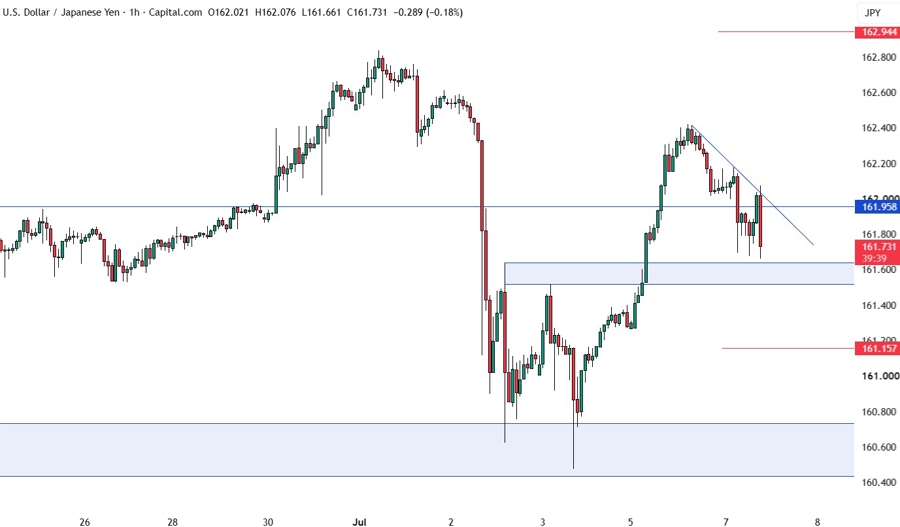 USDJPY