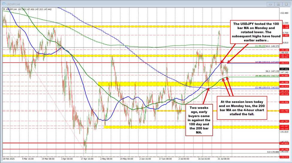 USDJPY technicals: USDJPY remains within the moving average range | investingLive