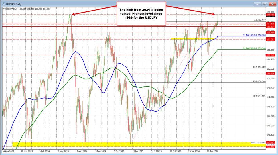 The USDJPY is squeezing toward 2024 highs.