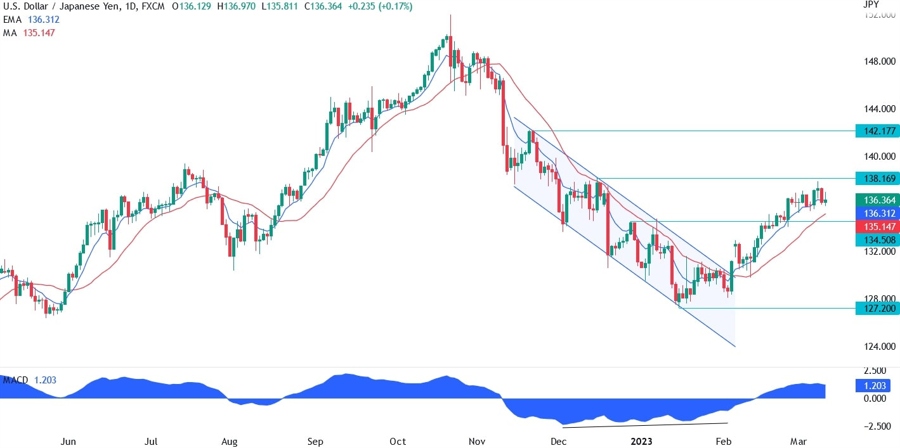 USD/JPY