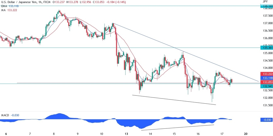 USD/JPY