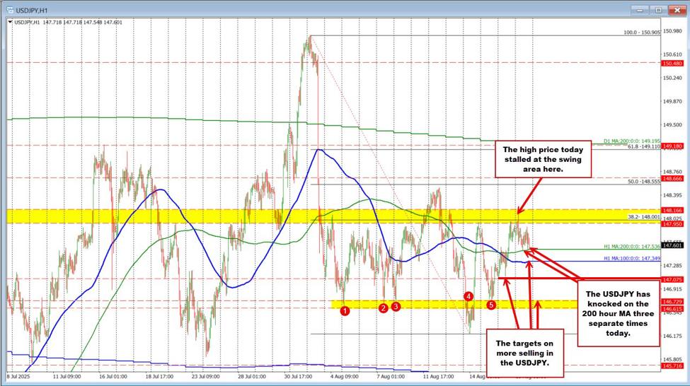 USDJPY technicals: The pair continues to stall the fall at the 200 hour MA. | investingLive