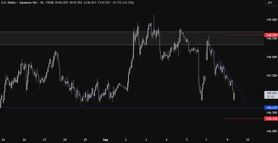 USDJPY