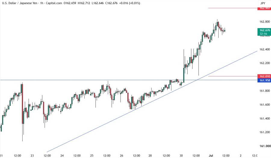 USDJPY