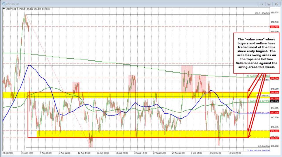USDJPY backs off from the high of the value area for the pair between 147.95 and 148.16 | investingLive