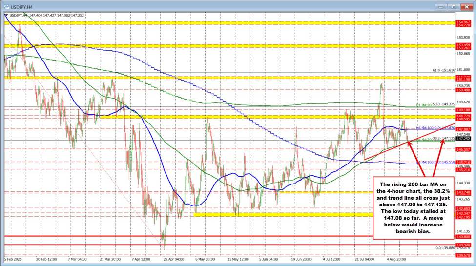 USDJPY technicals: USDJPY stretches toward target support and bounces | investingLive