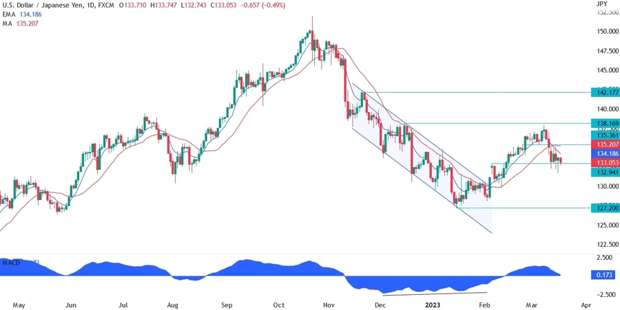 USD/JPY