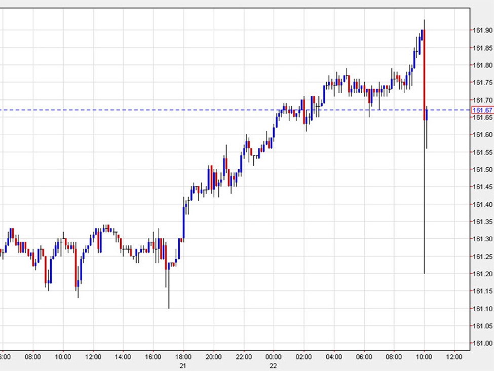 USD/JPY makes a quick move lower. Eyes on intervention.