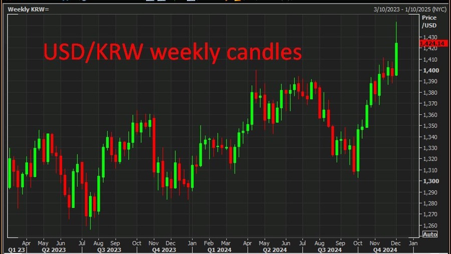 USDKRW South Korea coup 09 December 2024 2