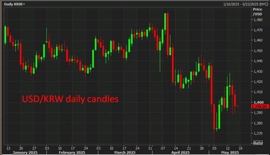 USDKRW daily candles 16 May 2025 2