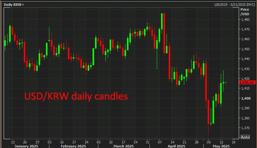 USDKRW daily candles 2