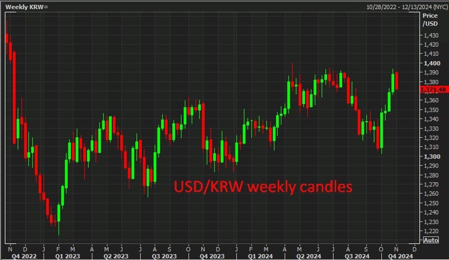 USDKRW weekly candles 01 November 2024 2