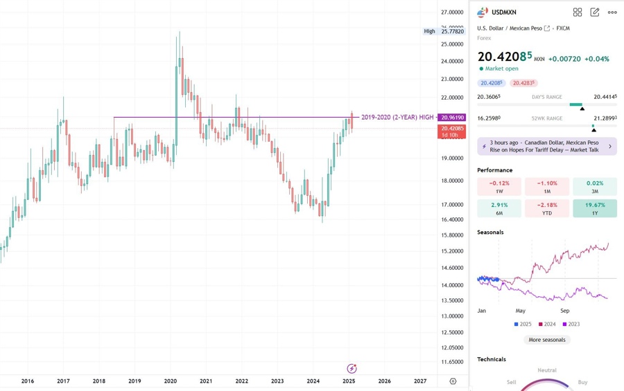 USDMSN MONTHLY CHART WITH 2019-2020 HIGH