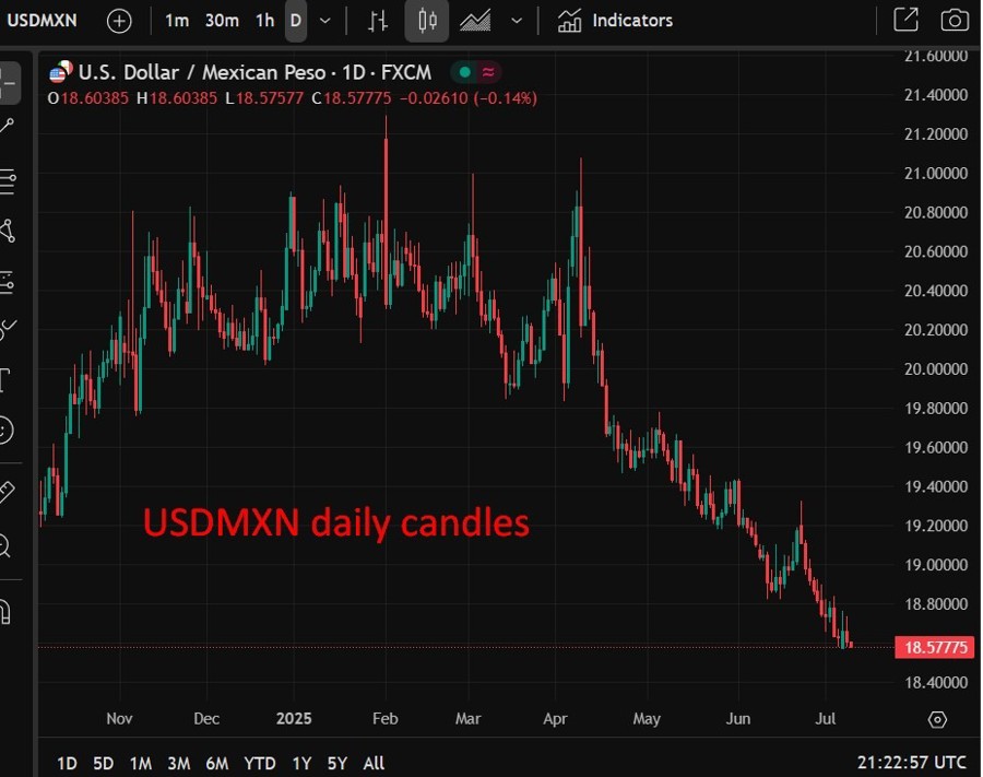 USDMXN daily candles jp morgan underweight 09 July 2025 2