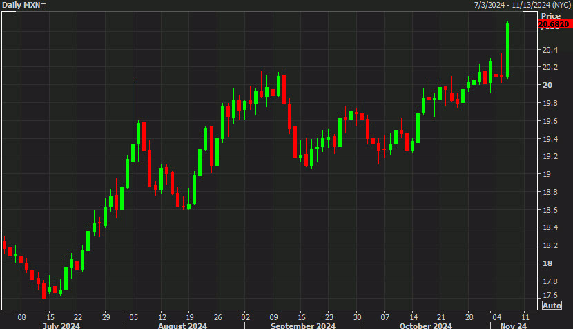USDMXN daily