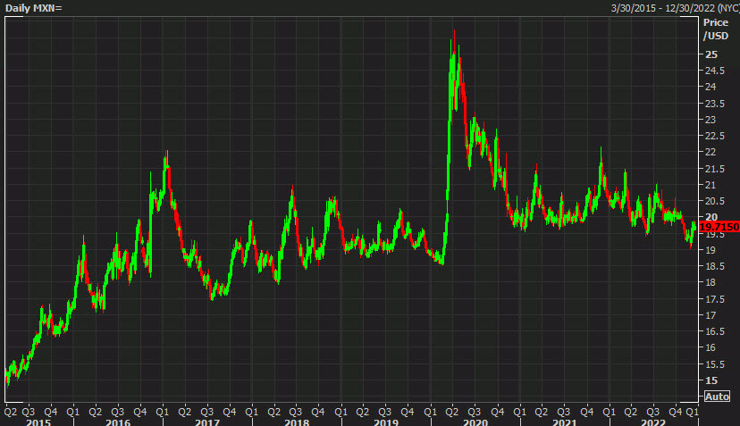 USDMXN daily