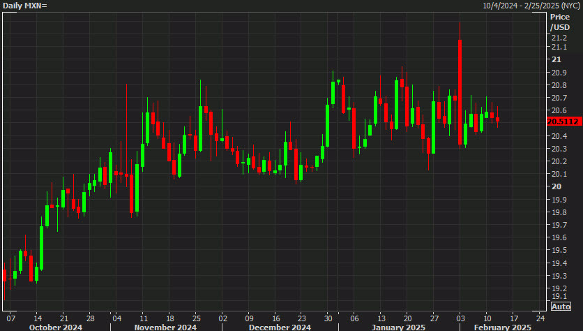 USDMXN daily